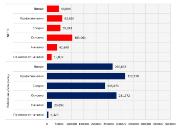 Образованието е основен фактор за активност