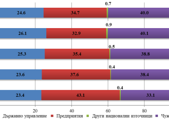 Ръст на средствата за изследователска  и развойна дейност